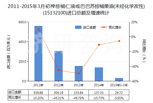 2011-2015年3月初榨棕櫚仁油或巴巴蘇棕櫚果油(未經(jīng)化學(xué)改性)(15132100)進(jìn)口總額及增速統(tǒng)計(jì)